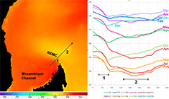 sst climatology time series north of Madagascar