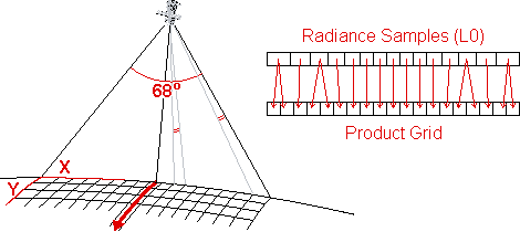 The Meris footprint and Product Grid