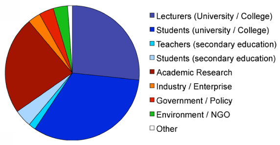 user plot by group