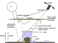 diagram showing atmospheric contribution to the measured signal