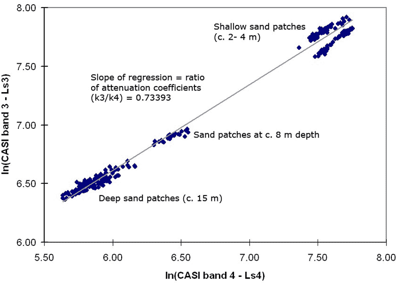 Regression line